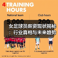女足球员薪资现状揭秘:行业真相与未来趋势-图4 女足球员薪资现状揭秘:行业真相与未来趋势-图4